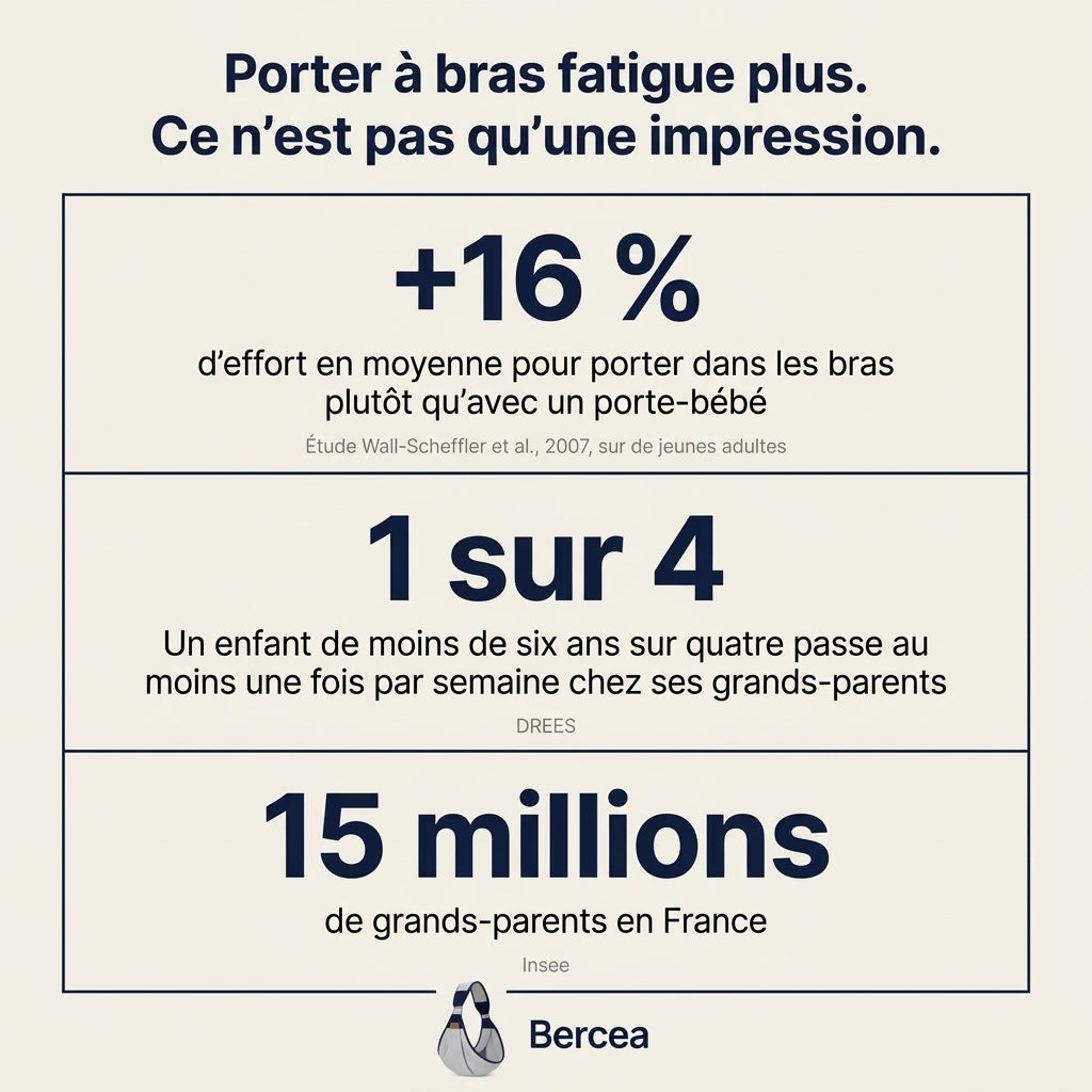 Porte-bébé Bercea